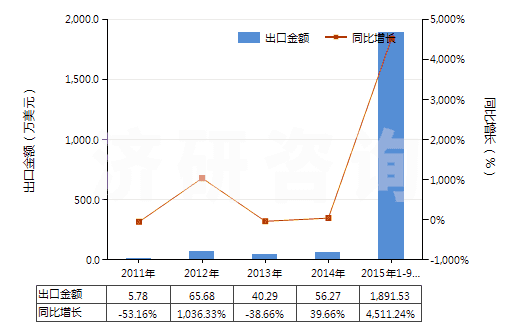 2011-2015年9月中國銅礦砂及其精礦(HS26030000)出口總額及增速統(tǒng)計
